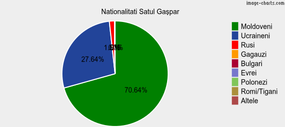 Nationalitati Satul Gaşpar